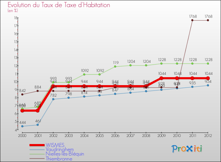 Evolution du taux de la taxe d'habitation pour WISMES et les communes proches Comparaison des taux de la taxe d'habitation pour WISMES et les communes voisines