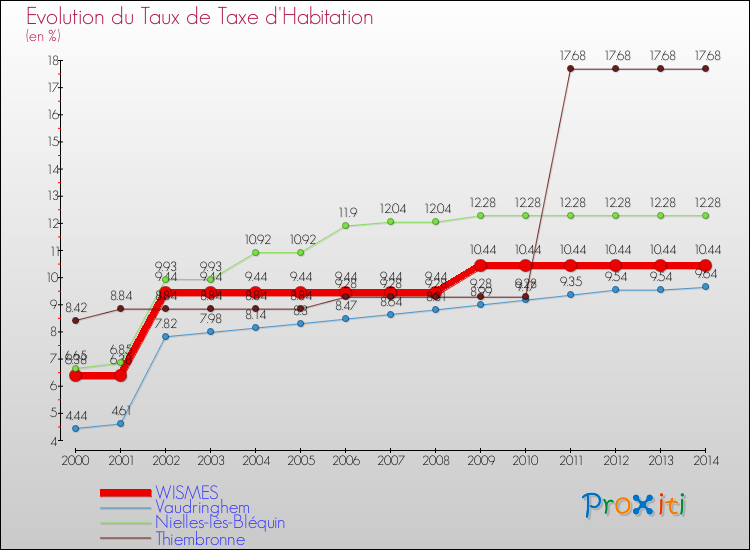 Evolution du taux de la taxe d'habitation pour WISMES et les communes proches de 2000 à 2014 Comparaison des taux de la taxe d'habitation pour WISMES et les communes voisines de 2000 à 2014