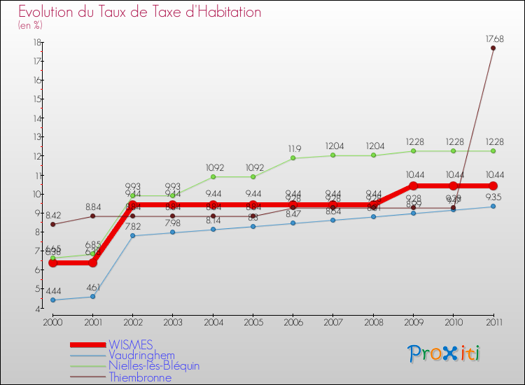 Evolution du taux de la taxe d'habitation pour WISMES et les communes proches Comparaison des taux de la taxe d'habitation pour WISMES et les communes voisines