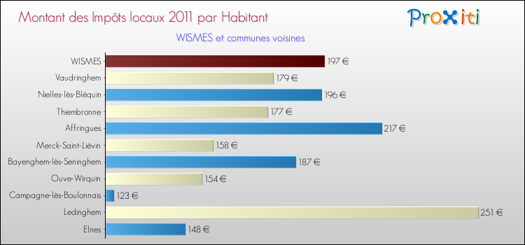 Montant des impôts locaux par Habitant pour WISMES et les communes proches Comparaison des impôts locaux par habitant pour WISMES et les communes voisines