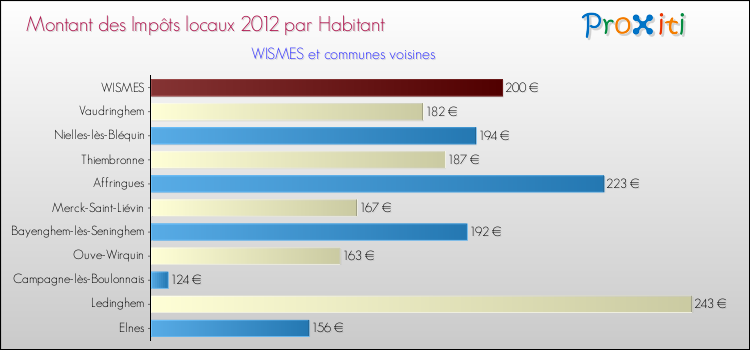 Montant des impôts locaux par Habitant pour WISMES et les communes proches Comparaison des impôts locaux par habitant pour WISMES et les communes voisines