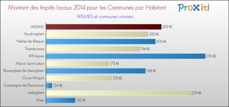 Montant des impôts locaux par Habitant pour WISMES et les communes proches en 2014 Comparaison des impôts locaux par habitant pour WISMES et les communes voisines en 2014