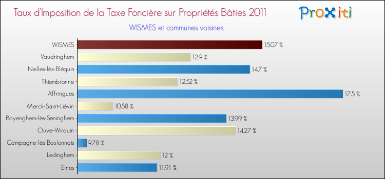 Taux d'imposition de la taxe foncière sur le bati 2011 pour WISMES et les communes proches Comparaison des taux d'imposition de la taxe foncière sur le bati 2011 pour WISMES et les communes voisines