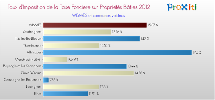 Taux d'imposition de la taxe foncière sur le bati 2012 pour WISMES et les communes proches Comparaison des taux d'imposition de la taxe foncière sur le bati 2012 pour WISMES et les communes voisines