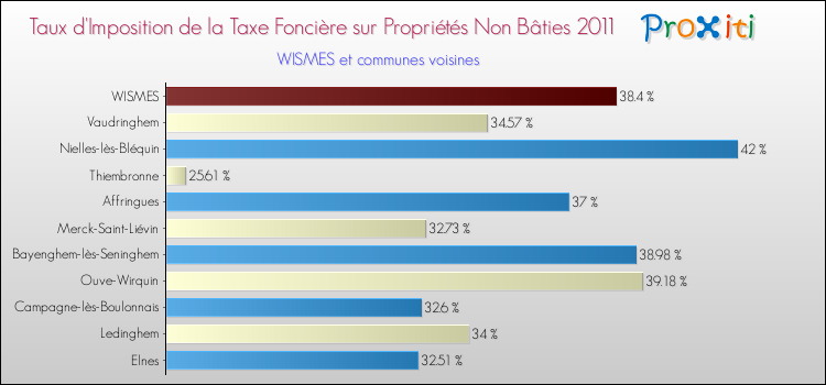 Taux d'imposition de la taxe foncière sur les immeubles et terrains non batis 2011 pour WISMES et les communes proches Comparaison des taux d'imposition de la taxe foncière sur les immeubles et terrains non batis 2011 pour WISMES et les communes voisines