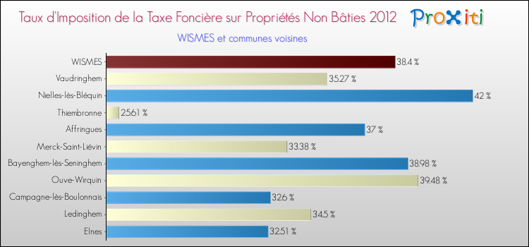 Taux d'imposition de la taxe foncière sur les immeubles et terrains non batis 2012 pour WISMES et les communes proches Comparaison des taux d'imposition de la taxe foncière sur les immeubles et terrains non batis 2012 pour WISMES et les communes voisines