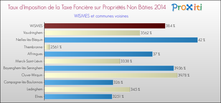 Taux d'imposition de la taxe foncière sur les immeubles et terrains non batis 2014 pour WISMES et les communes proches Comparaison des taux d'imposition de la taxe foncière sur les immeubles et terrains non batis 2014 pour WISMES et les communes voisines
