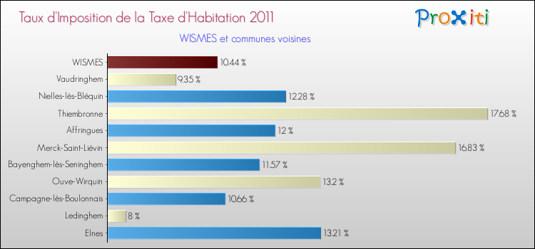 Taux d'imposition de la taxe d'habitation 2011 pour WISMES et les communes proches Comparaison des taux d'imposition de la taxe d'habitation 2011 pour WISMES et les communes voisines