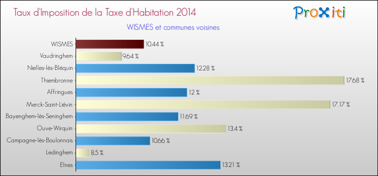 Taux d'imposition de la taxe d'habitation 2014 pour WISMES et les communes proches Comparaison des taux d'imposition de la taxe d'habitation 2014 pour WISMES et les communes voisines
