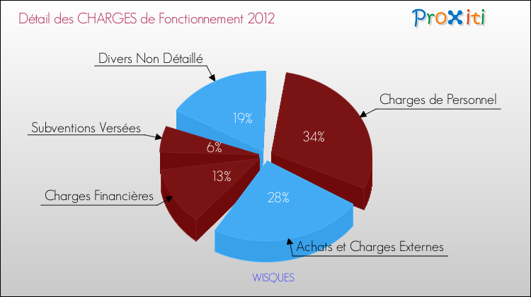 Décomposition des Charges de Fonctionnement 2012 de la commune de WISQUES Charges de Fonctionnement 2012 pour la commune de WISQUES