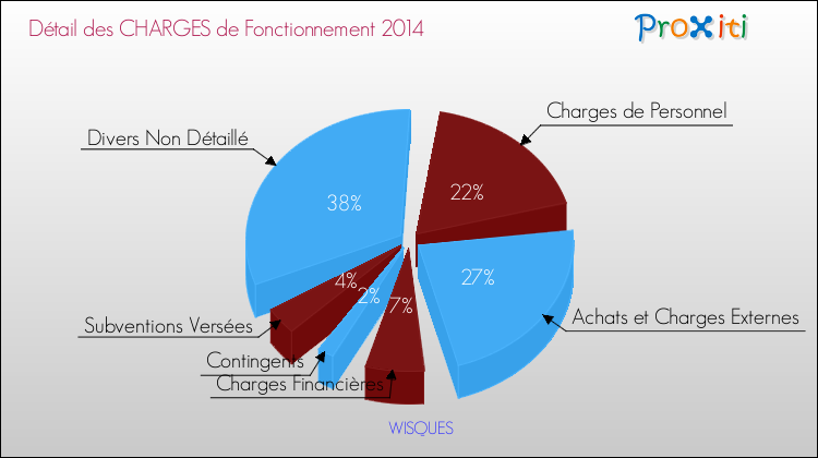 Décomposition des Charges de Fonctionnement 2014 de la commune de WISQUES Charges de Fonctionnement 2014 pour la commune de WISQUES