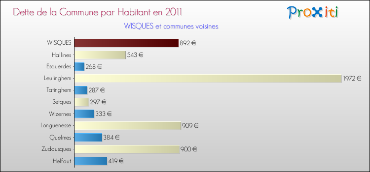 Dette par habitant de la commune en 2011 pour WISQUES et les communes proches Comparaison de la dette par habitant de la commune en 2011 pour WISQUES et les communes voisines