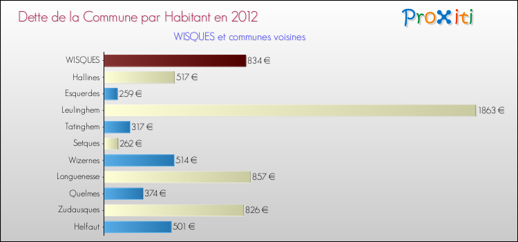 Dette par habitant de la commune en 2012 pour WISQUES et les communes proches Comparaison de la dette par habitant de la commune en 2012 pour WISQUES et les communes voisines