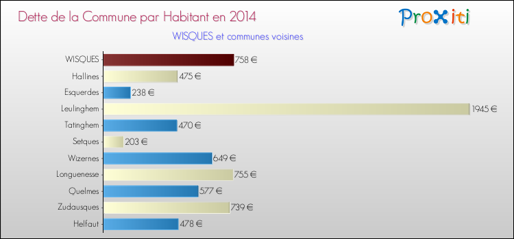 Dette par habitant de la commune en 2014 pour WISQUES et les communes proches Comparaison de la dette par habitant de la commune en 2014 pour WISQUES et les communes voisines