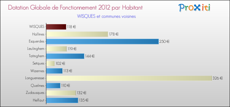 Montant des dotations globales de fonctionnement DGF par Habitant pour WISQUES et les communes proches Comparaison des des dotations globales de fonctionnement DGF par habitant pour WISQUES et les communes voisines