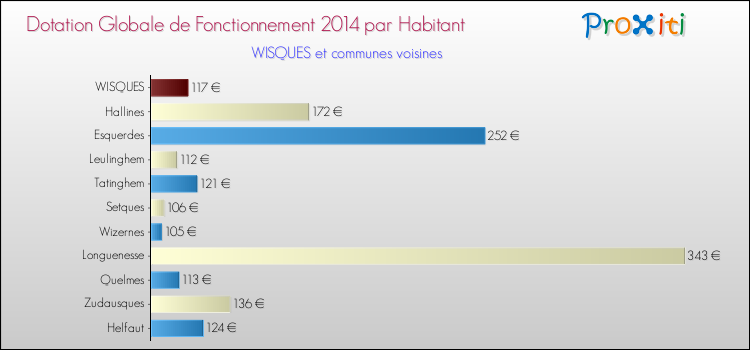 Montant des dotations globales de fonctionnement DGF par Habitant pour WISQUES et les communes proches en 2014. Comparaison des des dotations globales de fonctionnement DGF par habitant pour WISQUES et les communes voisines en 2014.