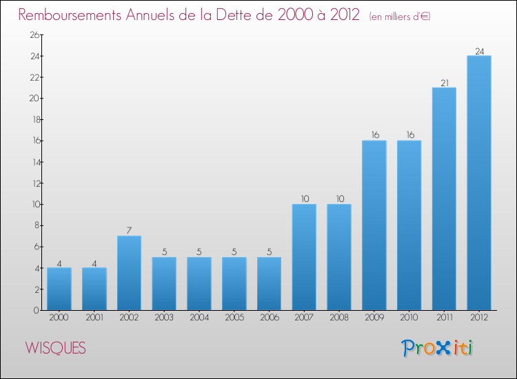 Evolution de l'annuité de la dette pour la commune de WISQUES de 2000 à 2012 Annuités de la dette pour WISQUES de 2000 à 2012