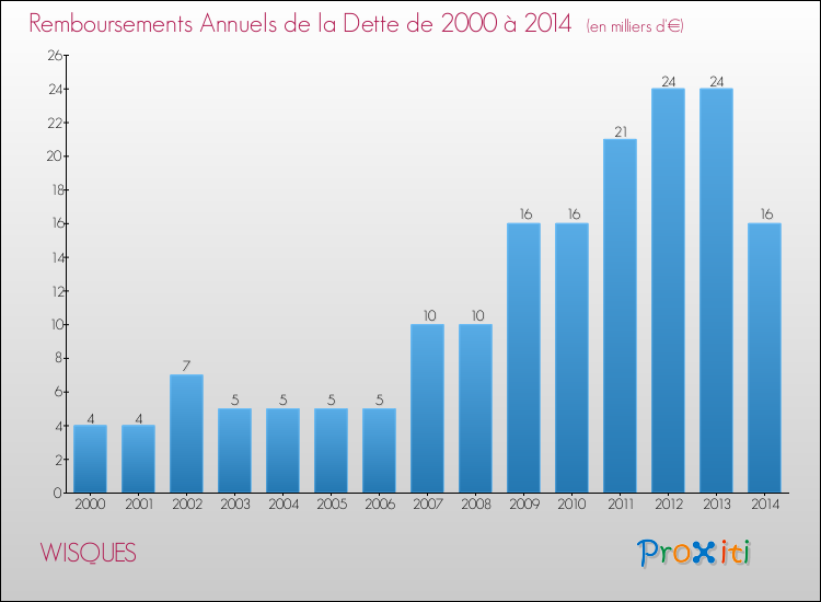 Evolution de l'annuité de la dette pour la commune de WISQUES de 2000 à 2014 Annuités de la dette pour WISQUES de 2000 à 2014