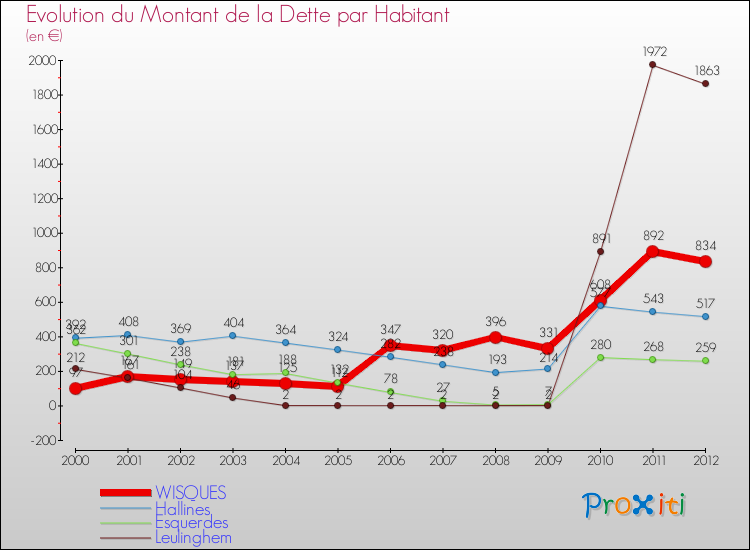 Evolution de la dette par habitant pour la commune de WISQUES et les communes proches de 2000 à 2012 Comparaison de la dette par habitant pour WISQUES et les communes voisines de 2000 à 2012