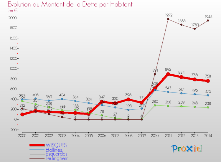 Evolution de la dette par habitant pour la commune de WISQUES et les communes proches de 2000 à 2014 Comparaison de la dette par habitant pour WISQUES et les communes voisines de 2000 à 2014