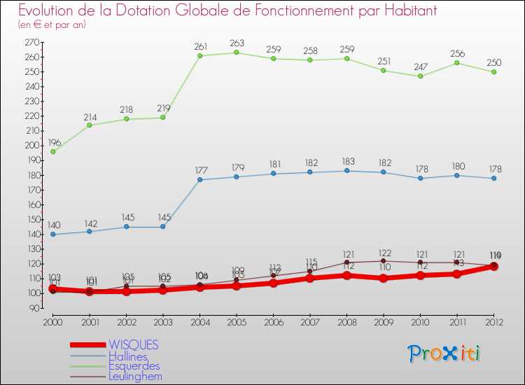 Evolution et montant de la dotation globale de fonctionnement par Habitant pour WISQUES et les communes proches Comparaison des dotations globales de fonctionnement par habitant pour WISQUES et les communes voisines