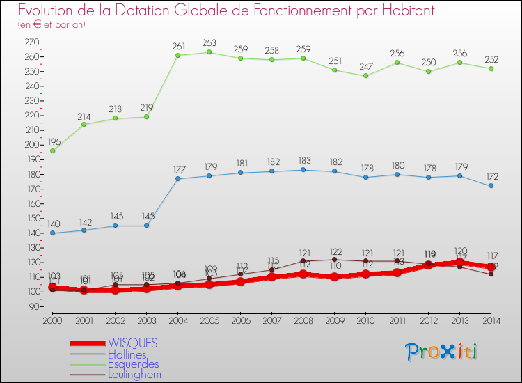 Evolution et montant de la dotation globale de fonctionnement par Habitant pour WISQUES et les communes proches de 2000 à 2014. Comparaison des dotations globales de fonctionnement par habitant pour WISQUES et les communes voisines de 2000 à 2014.