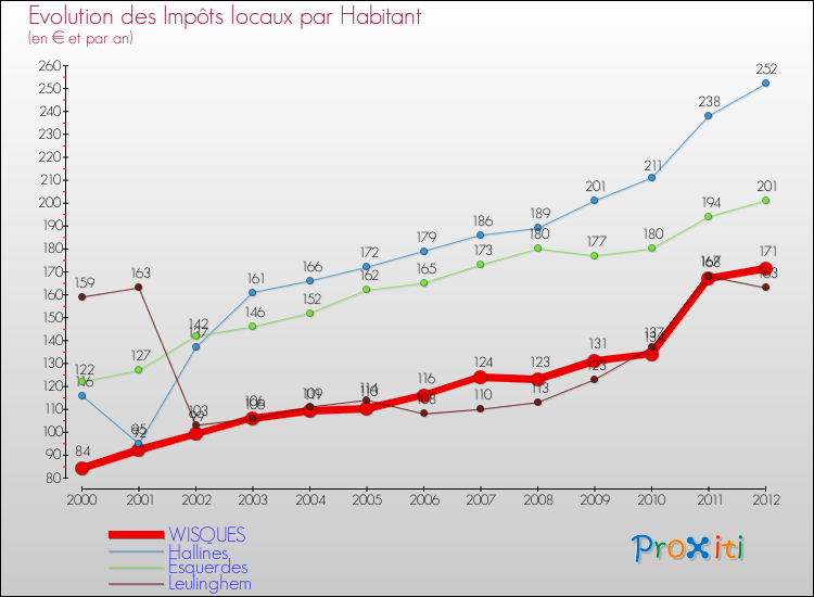 Evolution et montant des impôts locaux par Habitant pour WISQUES et les communes proches Comparaison des impôts locaux par habitant pour WISQUES et les communes voisines