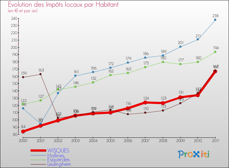 Evolution et montant des impôts locaux par Habitant pour WISQUES et les communes proches Comparaison des impôts locaux par habitant pour WISQUES et les communes voisines