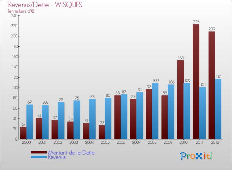 Evolution comparée de la dette et des revenus pour la commune de WISQUES de 2000 à 2012 Comparaison de la dette et des revenus pour WISQUES de 2000 à 2012
