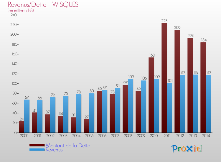 Evolution comparée de la dette et des revenus pour la commune de WISQUES de 2000 à 2014 Comparaison de la dette et des revenus pour WISQUES de 2000 à 2014