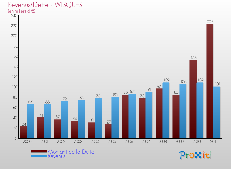 Evolution comparée de la dette et des revenus pour la commune de WISQUES de 2000 à 2011 Comparaison de la dette et des revenus pour WISQUES de 2000 à 2011