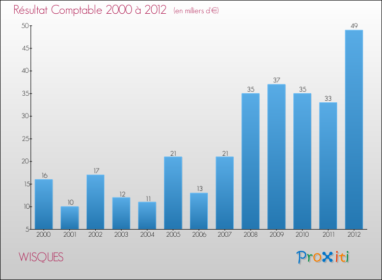 Evolution du résultat comptable pour la commune de WISQUES de 2000 à 2012 Evolution du résultat comptable pour WISQUES de 2000 à 2012