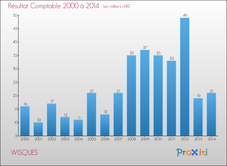 Evolution du résultat comptable pour la commune de WISQUES de 2000 à 2014 Evolution du résultat comptable pour WISQUES de 2000 à 2014