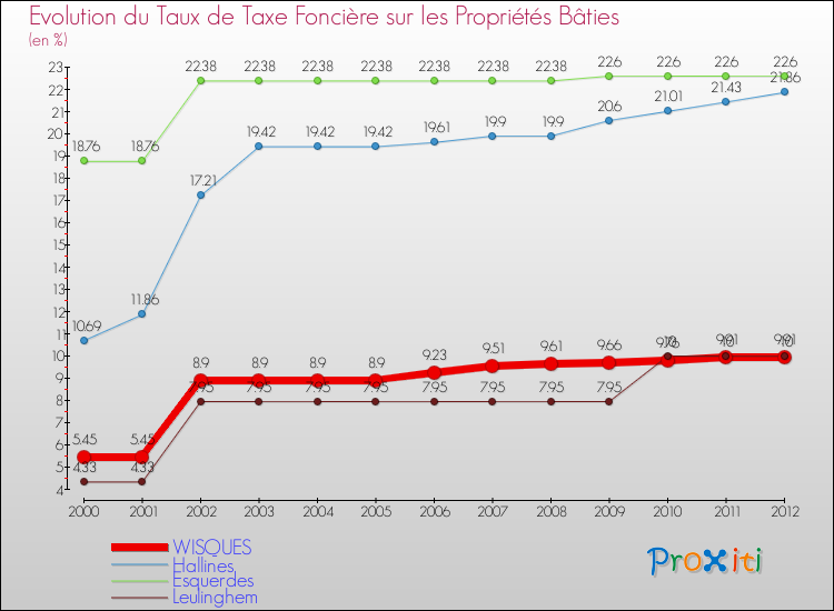 Evolution du taux de la taxe foncière sur le bati pour WISQUES et les communes proches de 2000 à 2012 Comparaison des taux de taxe foncière sur le bati pour WISQUES et les communes voisines de 2000 à 2012