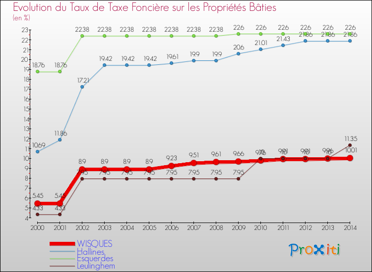 Evolution du taux de la taxe foncière sur le bati pour WISQUES et les communes proches de 2000 à 2014 Comparaison des taux de taxe foncière sur le bati pour WISQUES et les communes voisines de 2000 à 2014