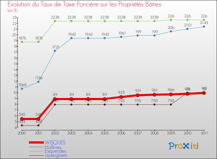 Evolution du taux de la taxe foncière sur le bati pour WISQUES et les communes proches Comparaison des taux de taxe foncière sur le bati pour WISQUES et les communes voisines