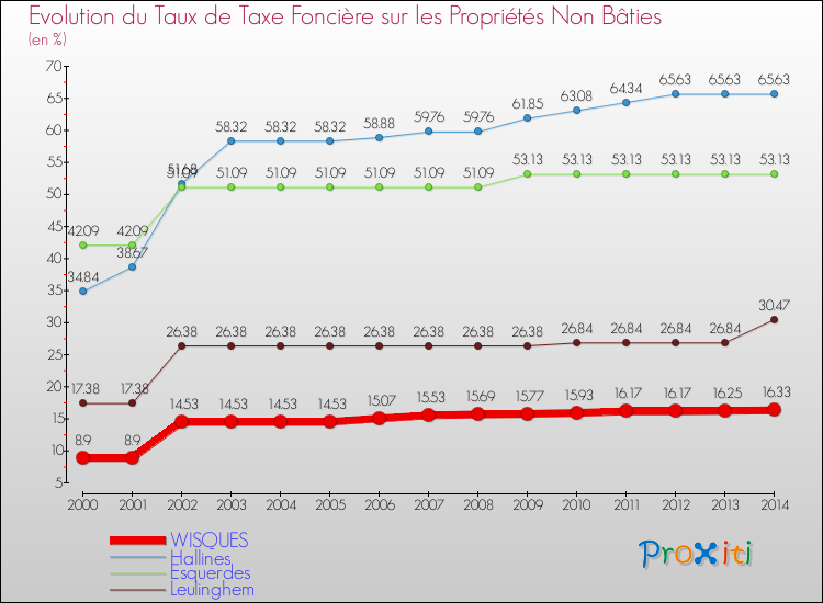 Evolution du taux de la taxe foncière sur les immeubles et terrains non batis pour WISQUES et les communes proches de 2000 à 2014 Comparaison des taux de la taxe foncière sur les immeubles et terrains non batis pour WISQUES et les communes voisines de 2000 à 2014