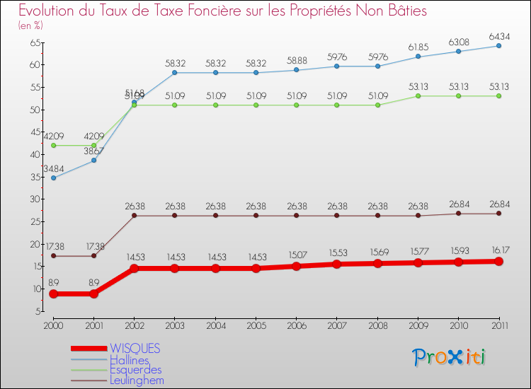 Evolution du taux de la taxe foncière sur les immeubles et terrains non batis pour WISQUES et les communes proches Comparaison des taux de la taxe foncière sur les immeubles et terrains non batis pour WISQUES et les communes voisines