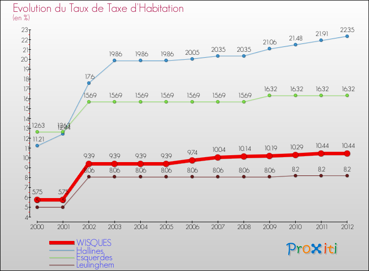 Evolution du taux de la taxe d'habitation pour WISQUES et les communes proches Comparaison des taux de la taxe d'habitation pour WISQUES et les communes voisines