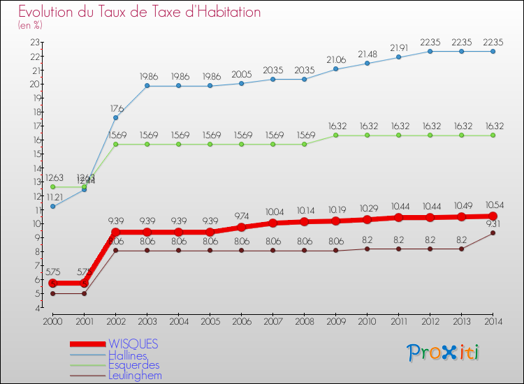 Evolution du taux de la taxe d'habitation pour WISQUES et les communes proches de 2000 à 2014 Comparaison des taux de la taxe d'habitation pour WISQUES et les communes voisines de 2000 à 2014
