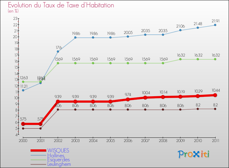 Evolution du taux de la taxe d'habitation pour WISQUES et les communes proches Comparaison des taux de la taxe d'habitation pour WISQUES et les communes voisines