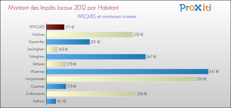 Montant des impôts locaux par Habitant pour WISQUES et les communes proches Comparaison des impôts locaux par habitant pour WISQUES et les communes voisines