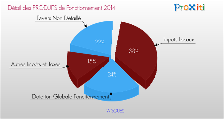 Décomposition du Budget de Fonctionnement 2014 de la commune de WISQUES Budget de Fonctionnement 2014 pour la commune de WISQUES