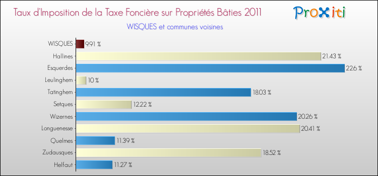 Taux d'imposition de la taxe foncière sur le bati 2011 pour WISQUES et les communes proches Comparaison des taux d'imposition de la taxe foncière sur le bati 2011 pour WISQUES et les communes voisines