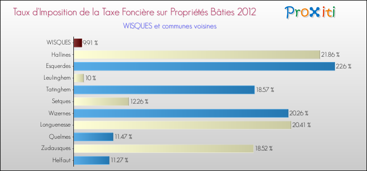Taux d'imposition de la taxe foncière sur le bati 2012 pour WISQUES et les communes proches Comparaison des taux d'imposition de la taxe foncière sur le bati 2012 pour WISQUES et les communes voisines