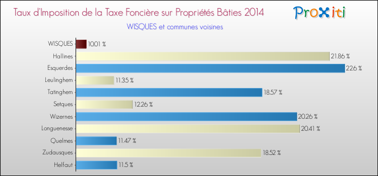 Taux d'imposition de la taxe foncière sur le bati 2014 pour WISQUES et les communes proches Comparaison des taux d'imposition de la taxe foncière sur le bati 2014 pour WISQUES et les communes voisines