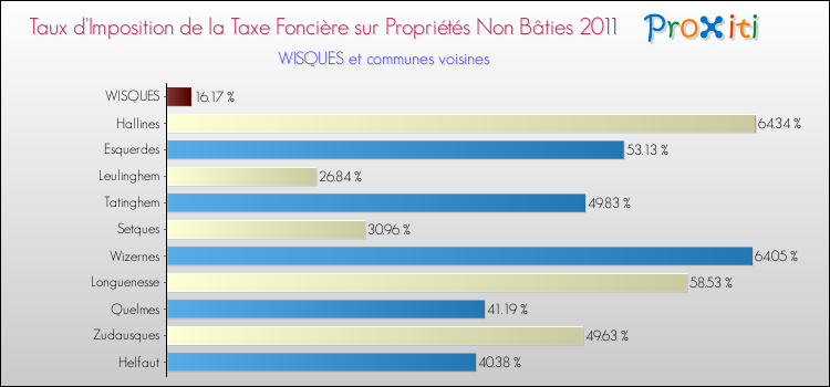 Taux d'imposition de la taxe foncière sur les immeubles et terrains non batis 2011 pour WISQUES et les communes proches Comparaison des taux d'imposition de la taxe foncière sur les immeubles et terrains non batis 2011 pour WISQUES et les communes voisines