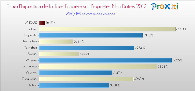 Taux d'imposition de la taxe foncière sur les immeubles et terrains non batis 2012 pour WISQUES et les communes proches Comparaison des taux d'imposition de la taxe foncière sur les immeubles et terrains non batis 2012 pour WISQUES et les communes voisines
