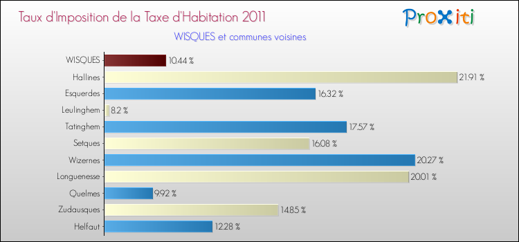 Taux d'imposition de la taxe d'habitation 2011 pour WISQUES et les communes proches Comparaison des taux d'imposition de la taxe d'habitation 2011 pour WISQUES et les communes voisines