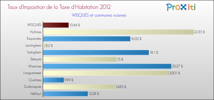 Taux d'imposition de la taxe d'habitation 2012 pour WISQUES et les communes proches Comparaison des taux d'imposition de la taxe d'habitation 2012 pour WISQUES et les communes voisines